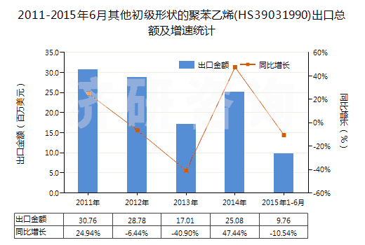 2011-2015年6月其他初級形狀的聚苯乙烯(HS39031990)出口總額及增速統(tǒng)計